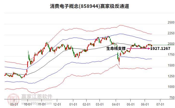 858944消費(fèi)電子贏家極反通道工具