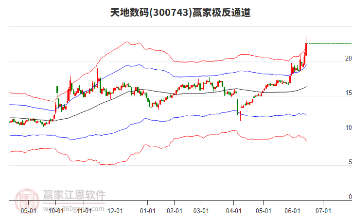 300743天地數(shù)碼贏家極反通道工具 300743天地數(shù)碼贏家極反通道工具
