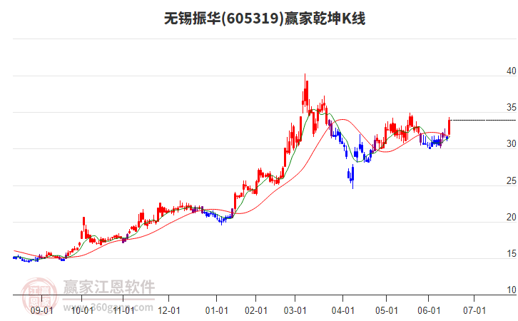 605319無錫振華贏家乾坤K線工具
