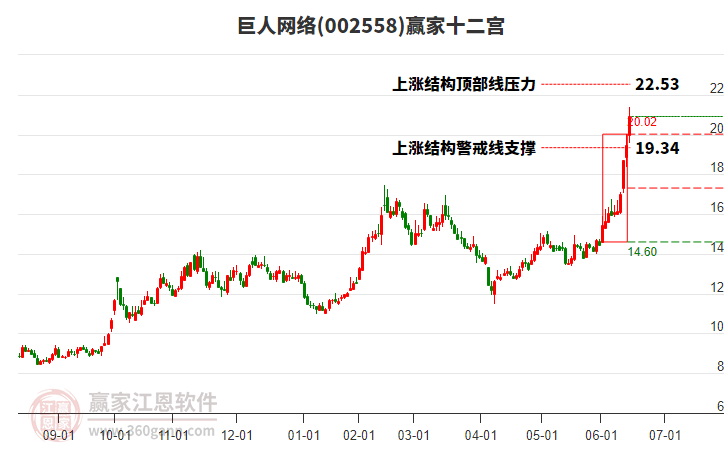 002558巨人網(wǎng)絡(luò)贏家十二宮工具