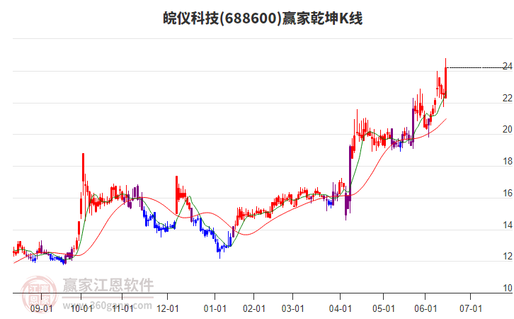 688600皖儀科技贏家乾坤K線工具