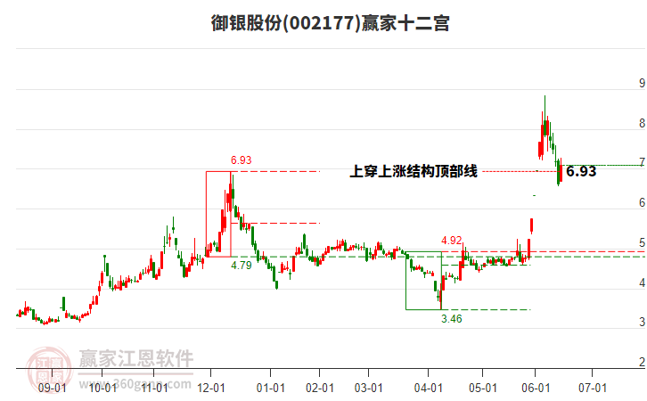 002177御銀股份贏家十二宮工具