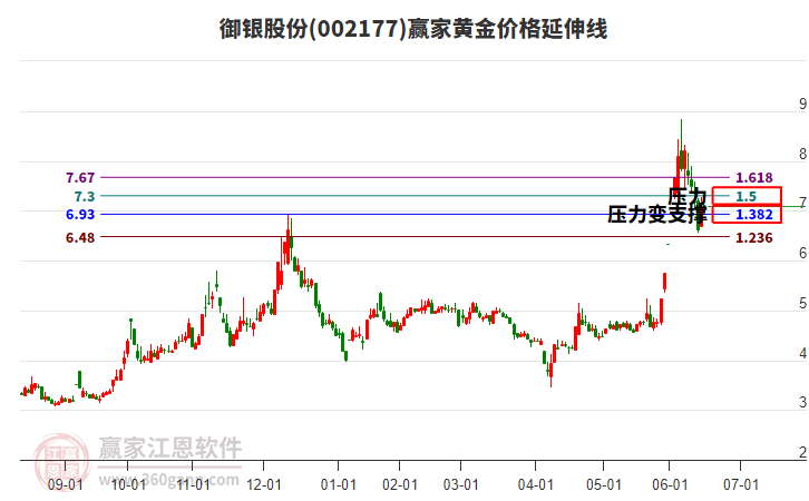 002177御銀股份黃金價(jià)格延伸線工具