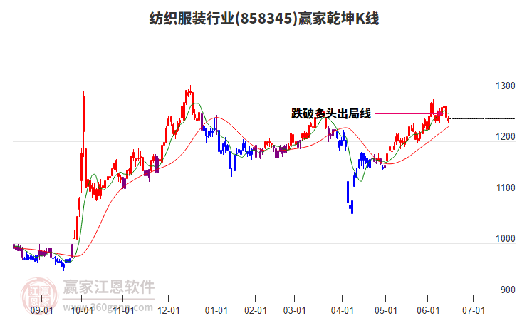 858345紡織服裝贏家乾坤K線工具 858345紡織服裝贏家乾坤K線工具
