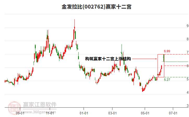 002762金發(fā)拉比贏家十二宮工具 002762金發(fā)拉比贏家十二宮工具