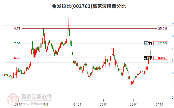 002762金發(fā)拉比波段百分比工具 002762金發(fā)拉比波段百分比工具