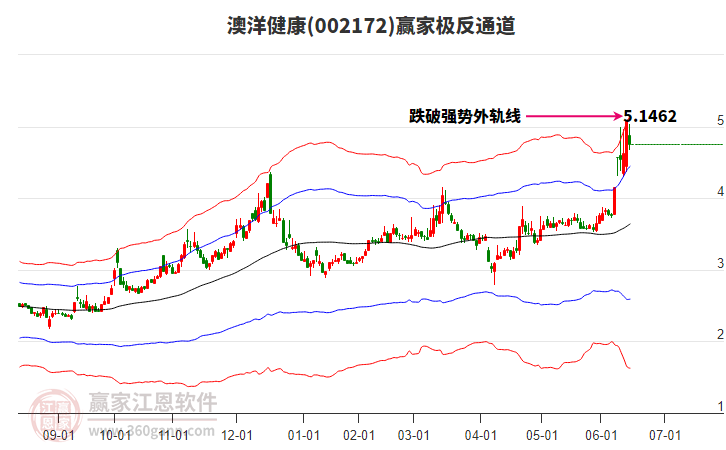 002172澳洋健康贏家極反通道工具