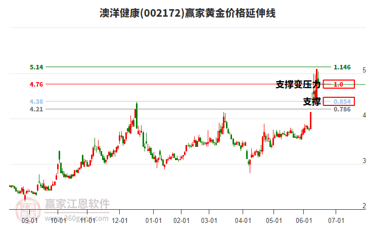 002172澳洋健康黃金價(jià)格延伸線工具