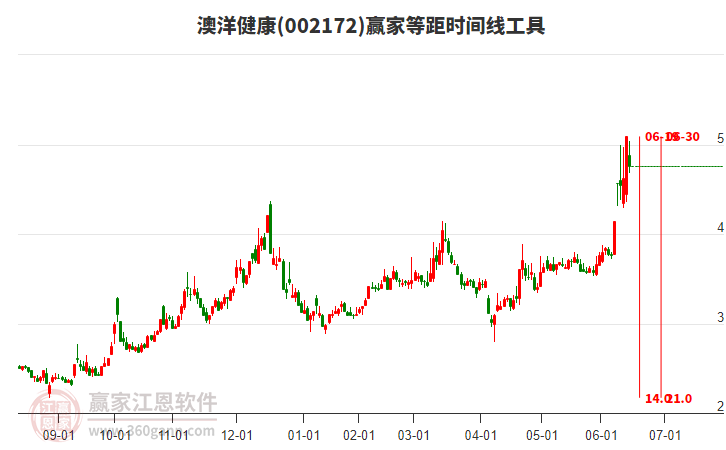 002172澳洋健康等距時(shí)間周期線工具