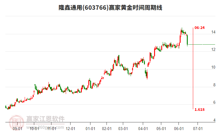 隆鑫通用黃金時間周期線工具 隆鑫通用黃金時間周期線工具