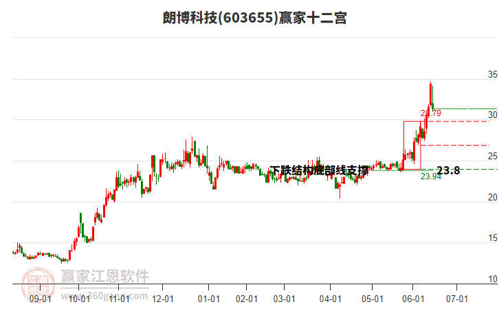 603655朗博科技贏家十二宮工具