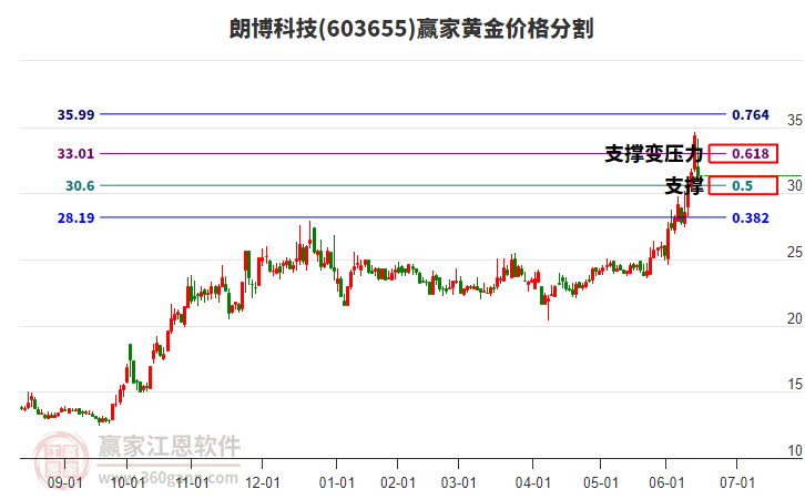 603655朗博科技黃金價(jià)格分割工具