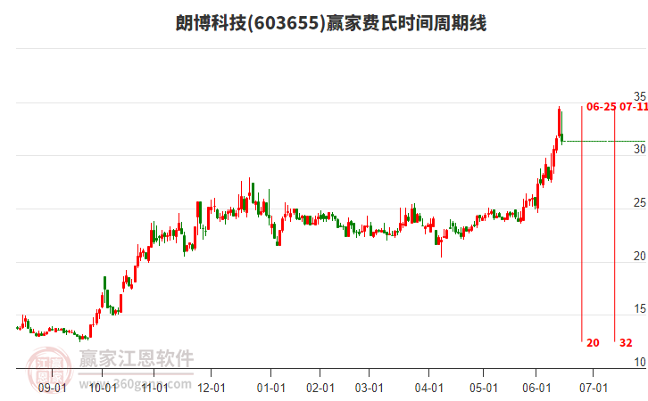 603655朗博科技費(fèi)氏時(shí)間周期線(xiàn)工具