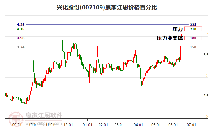 002109興化股份江恩價格百分比工具 002109興化股份江恩價格百分比工具