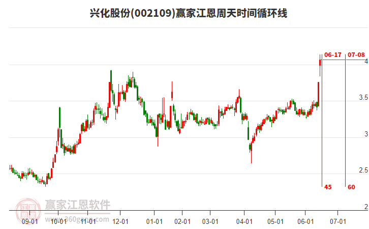 002109興化股份江恩周天時間循環(huán)線工具 002109興化股份江恩周天時間循環(huán)線工具