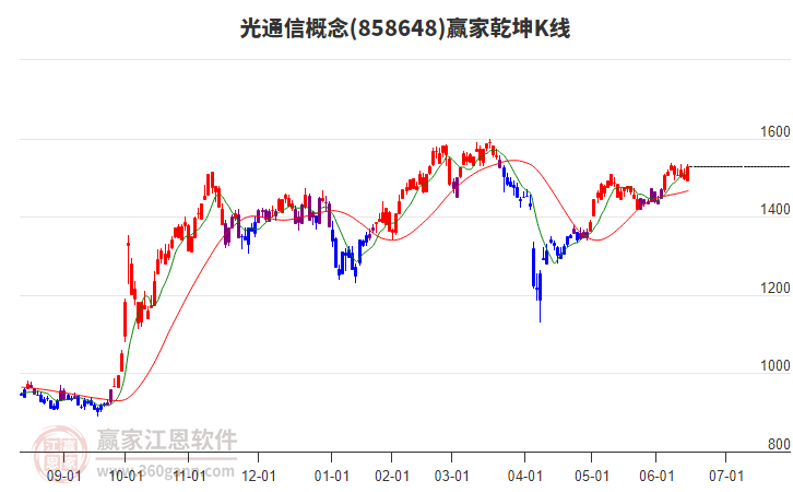 858648光通信贏家乾坤K線工具