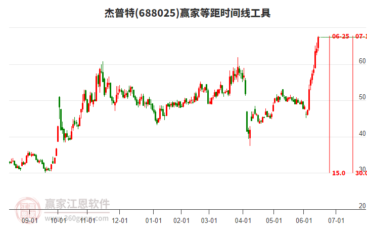 688025杰普特等距時間周期線工具