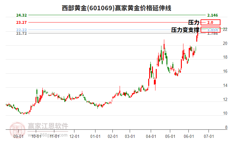 601069西部黃金黃金價格延伸線工具