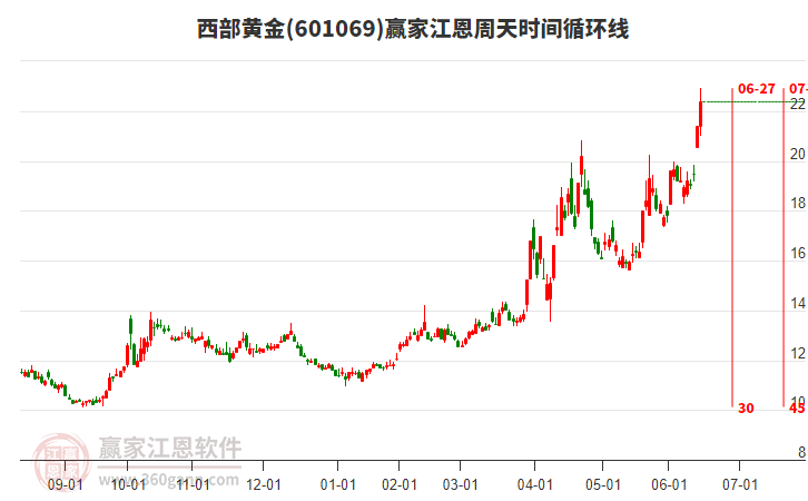 601069西部黃金江恩周天時間循環(huán)線工具