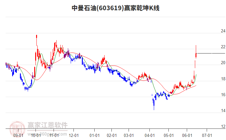 603619中曼石油贏家乾坤K線工具 603619中曼石油贏家乾坤K線工具