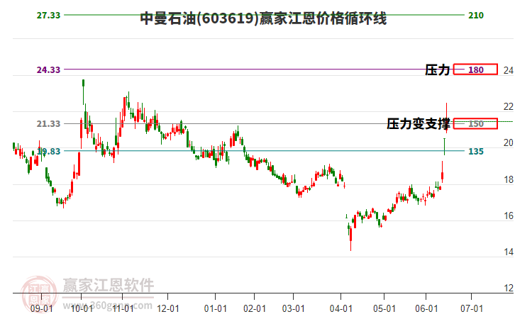 603619中曼石油江恩價格循環(huán)線工具 603619中曼石油江恩價格循環(huán)線工具