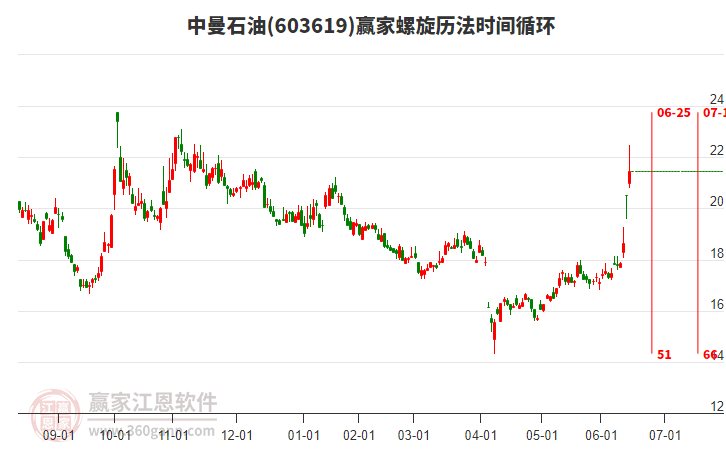 603619中曼石油螺旋歷法時間循環(huán)工具 603619中曼石油螺旋歷法時間循環(huán)工具