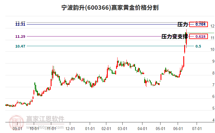 600366寧波韻升黃金價格分割工具