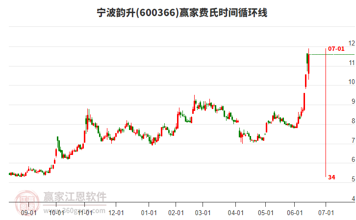 600366寧波韻升費氏時間循環(huán)線工具