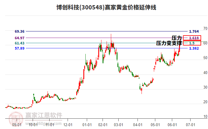 300548博創(chuàng)科技黃金價(jià)格延伸線工具 300548博創(chuàng)科技黃金價(jià)格延伸線工具