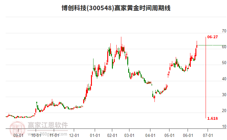 300548博創(chuàng)科技黃金時(shí)間周期線工具 300548博創(chuàng)科技黃金時(shí)間周期線工具