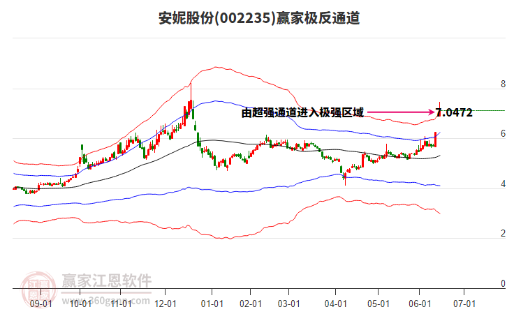 002235安妮股份贏家極反通道工具