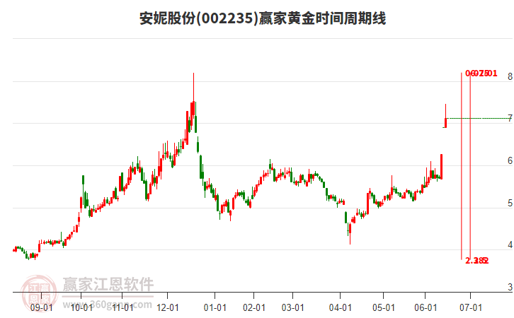 002235安妮股份黃金時(shí)間周期線工具