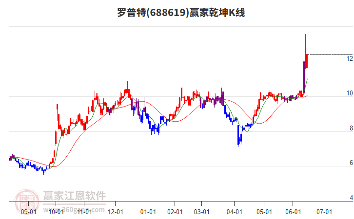 688619羅普特贏家乾坤K線工具