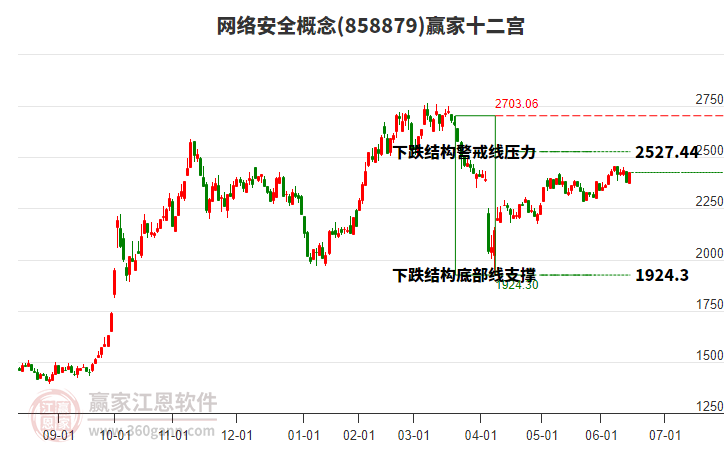 858879網(wǎng)絡(luò)安全贏家十二宮工具