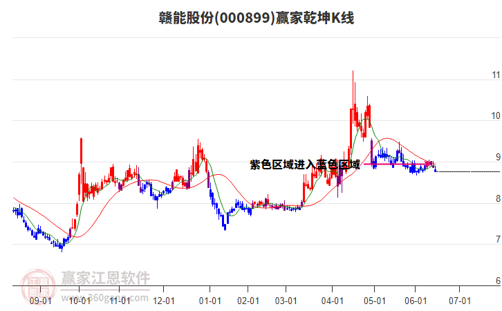 000899贛能股份贏家乾坤K線工具