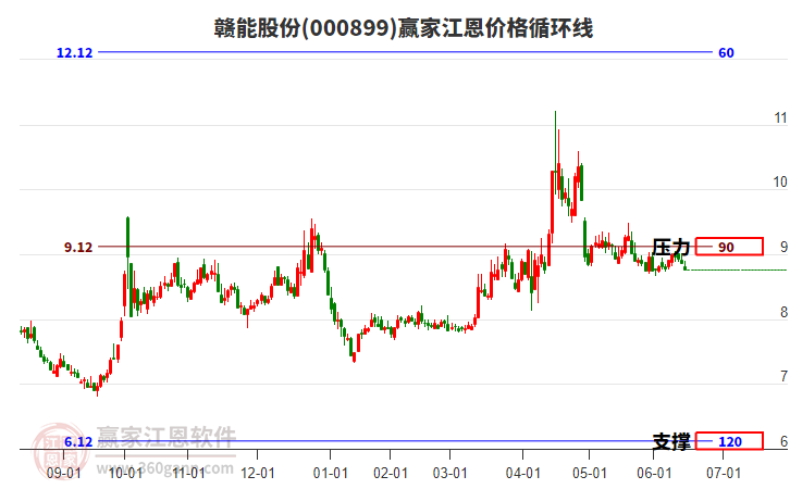 000899贛能股份江恩價格循環(huán)線工具