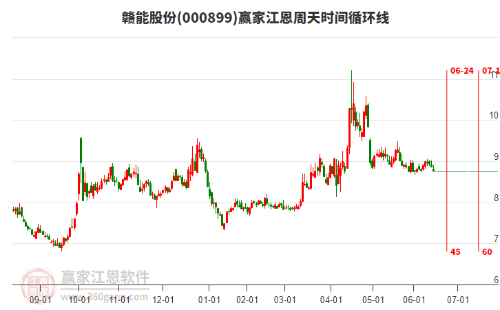 000899贛能股份江恩周天時間循環(huán)線工具