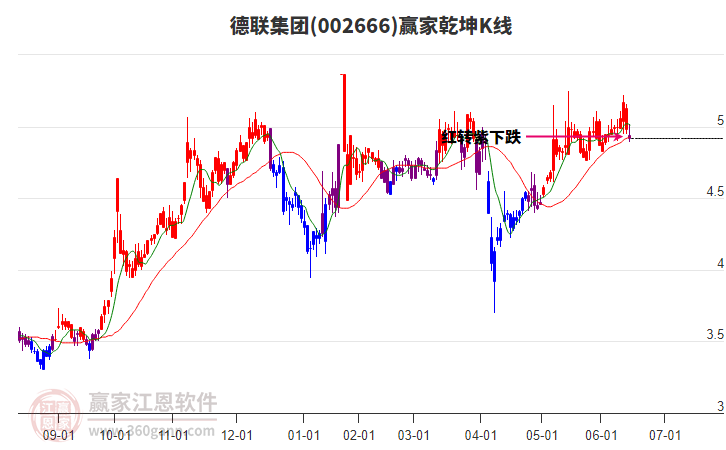 002666德聯(lián)集團(tuán)贏家乾坤K線工具
