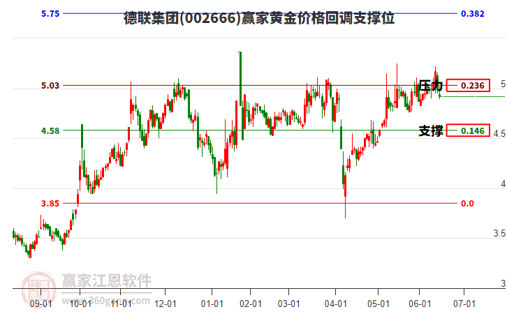 002666德聯(lián)集團(tuán)黃金價(jià)格回調(diào)支撐位工具
