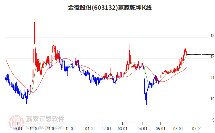 603132金徽股份贏家乾坤K線工具