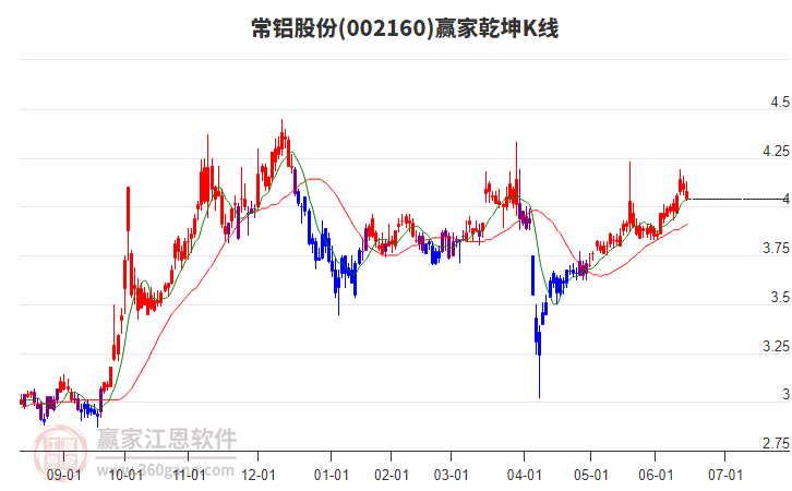 002160常鋁股份贏家乾坤K線工具
