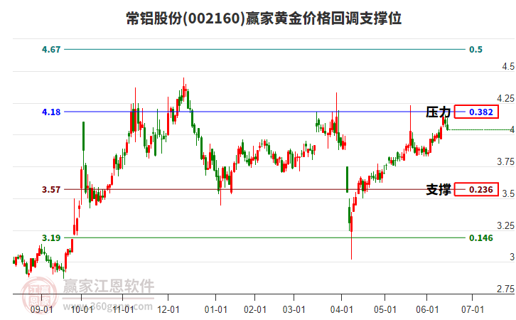 002160常鋁股份黃金價格回調(diào)支撐位工具