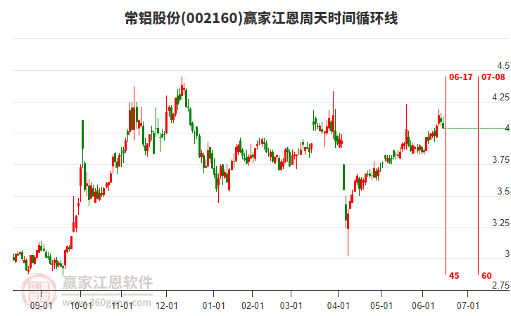 002160常鋁股份江恩周天時間循環(huán)線工具