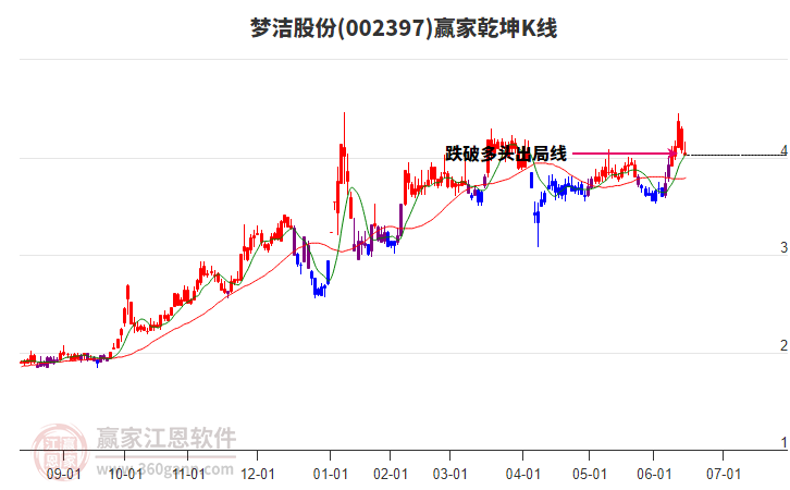 002397夢潔股份贏家乾坤K線工具