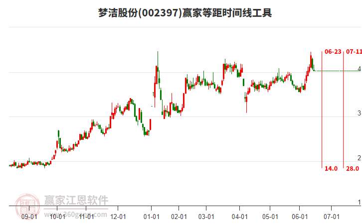 002397夢潔股份等距時間周期線工具