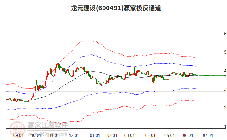 600491龍元建設贏家極反通道工具