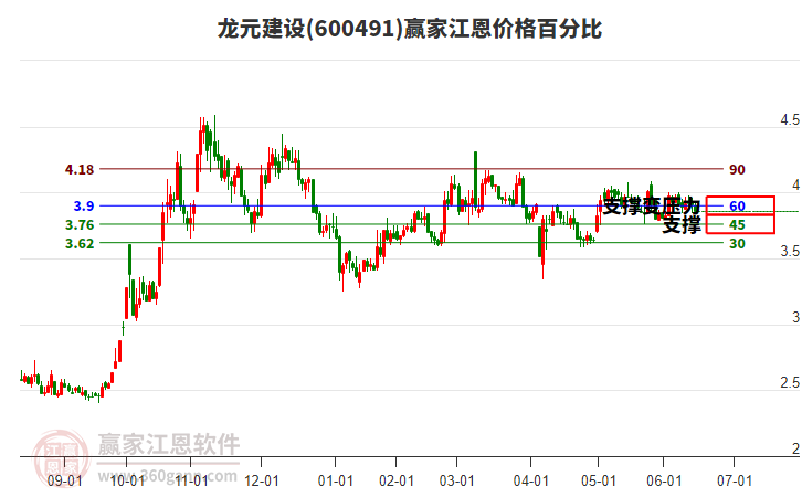 600491龍元建設江恩價格百分比工具