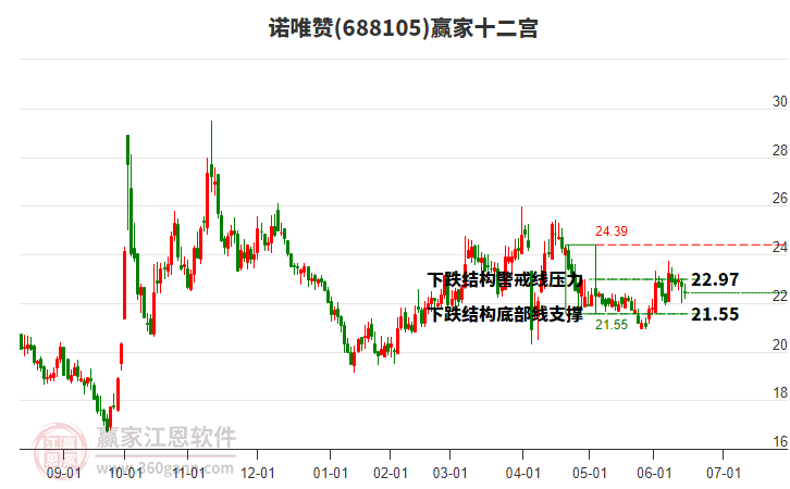 688105諾唯贊贏家十二宮工具