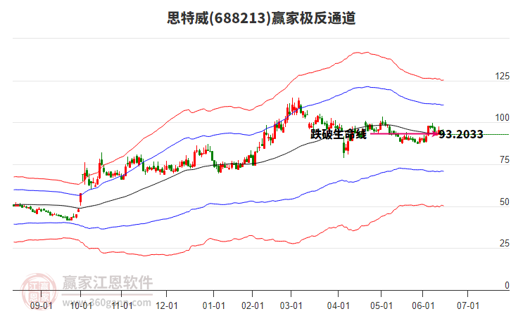 688213思特威贏家極反通道工具