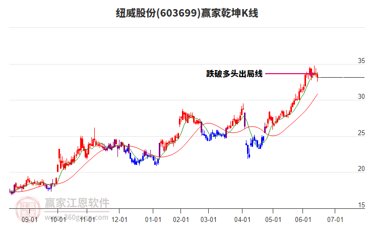 603699紐威股份贏家乾坤K線工具